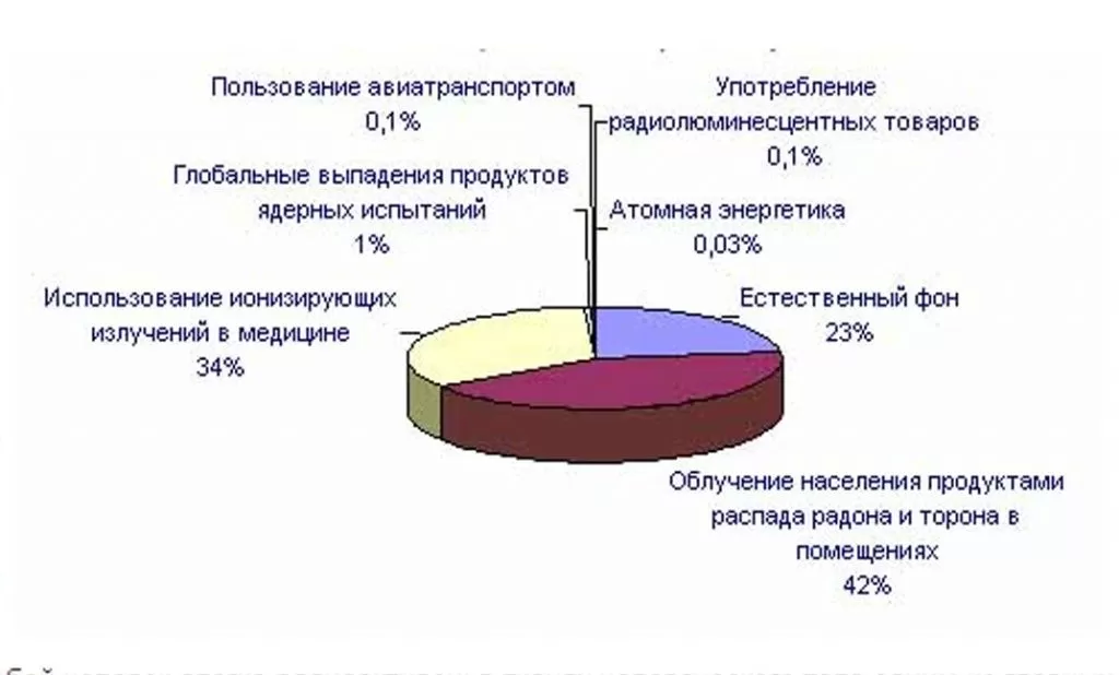 Как радиация влияет на здоровье - Регионлаб